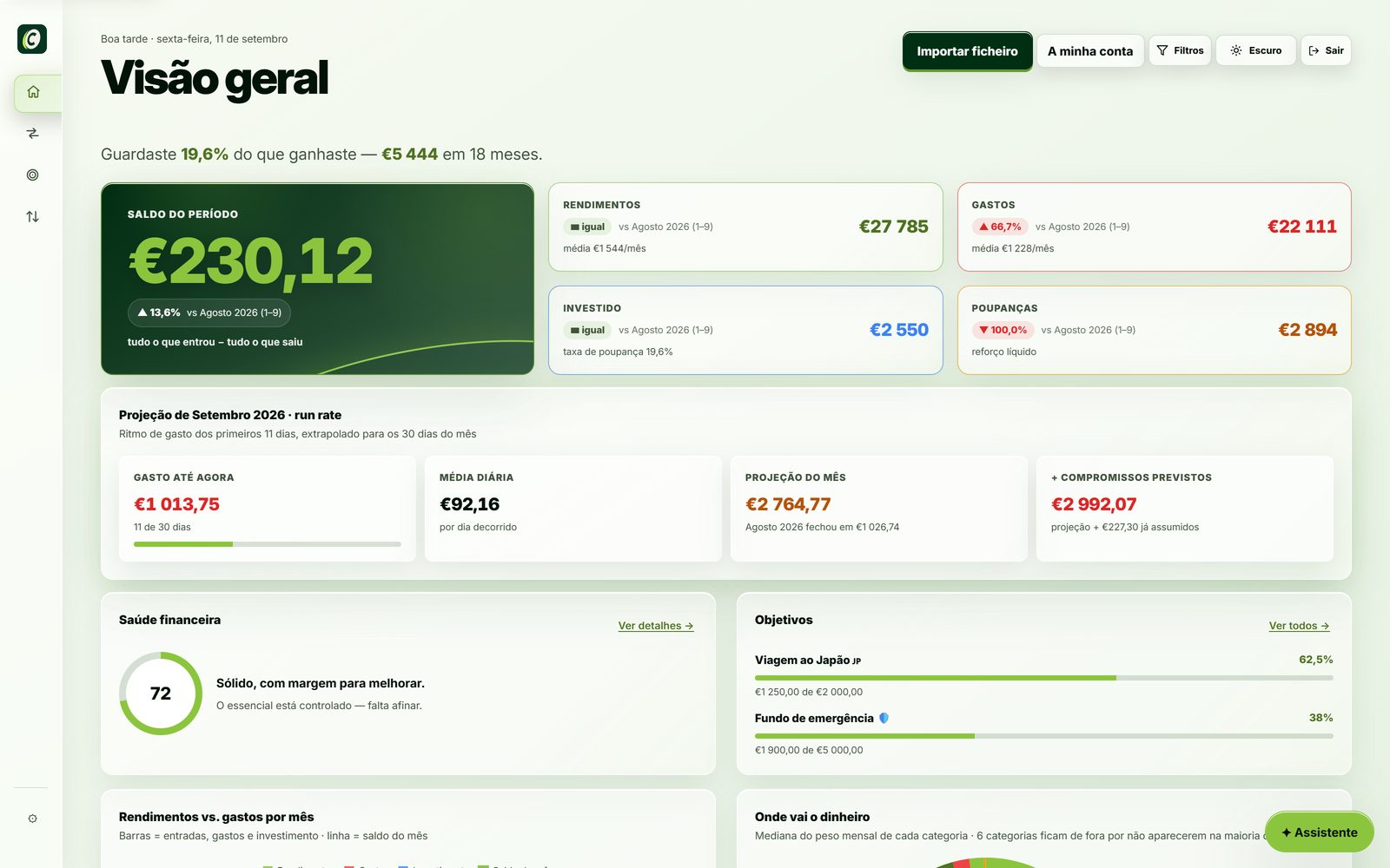 Captura real da Countably em modo demonstração: visão geral com saldo do período, rendimentos, gastos, investimento, poupanças, projeção do mês, saúde financeira e objetivos.